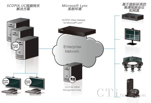 與Microsoft Lync無縫協(xié)作方案網(wǎng)絡結(jié)構(gòu)示意