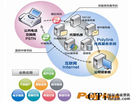 PolylinkʹDialogic SR140(sh)F(xin)\(yn)IIPϵy(tng)