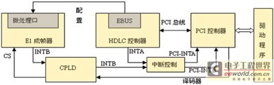 NO.7信令采集卡總體設(shè)計框圖