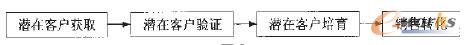 潛在客戶銷售轉(zhuǎn)化的過(guò)程