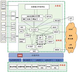 IMS網絡結構圖