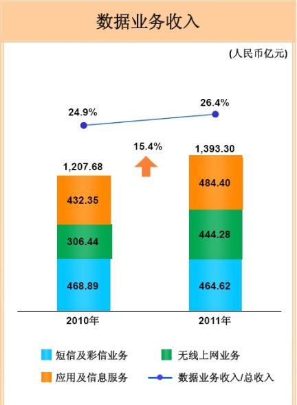 中國(guó)移動(dòng)短信和彩信業(yè)務(wù)收入開(kāi)始下滑,2011年該塊收入464.62億元,而2010年為468.89億元