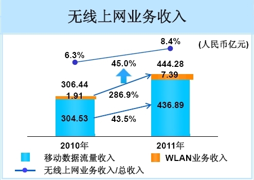 中國(guó)移動(dòng)2011年無(wú)線上網(wǎng)業(yè)務(wù)構(gòu)成
