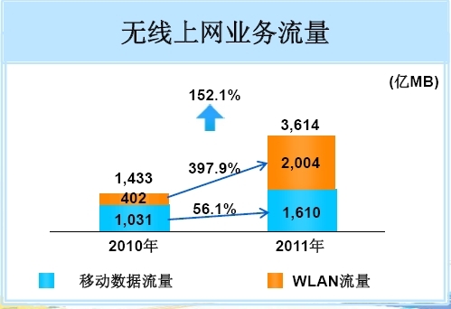 2011年中國(guó)移動(dòng)無(wú)線上網(wǎng)業(yè)務(wù)流量,WLAN份額過(guò)半